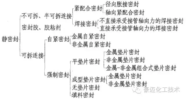 几种常见的高压密封结构