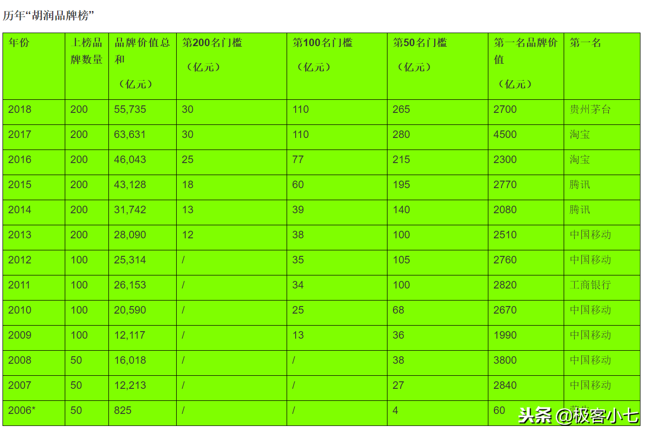 胡润公布大数据：淘宝品牌价值下降1950亿，榜首易主变为传统行业