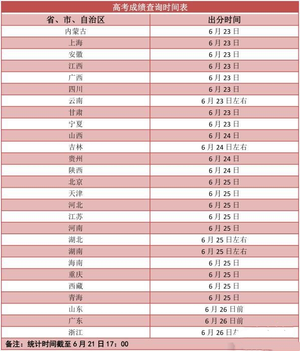 紧张！这9个省份6月23日查询高考成绩，教你3个方法缓解紧张