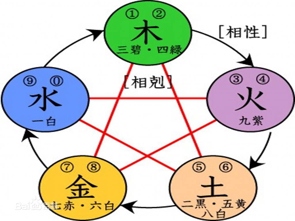 五行相克相生，其实以古人的角度这并不难理解