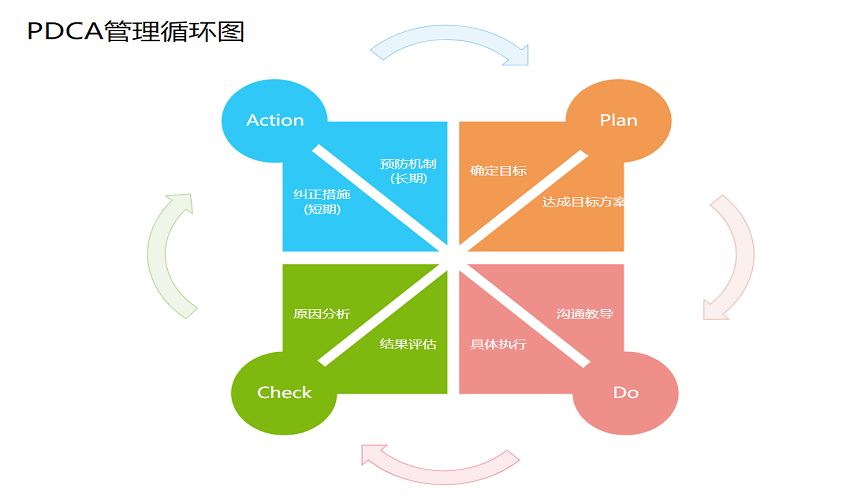 PDCA管理循环图怎么画？干货分享高颜值图形图表软件