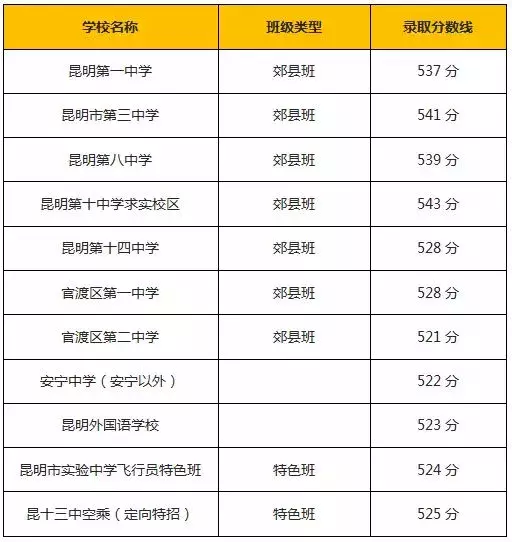 昆明近4年中考分数线变化，带你了解重点高中录取线