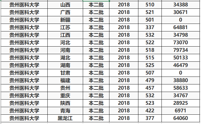 二本线就能读的医科大学，这3所实力还不错，最适合中等考生