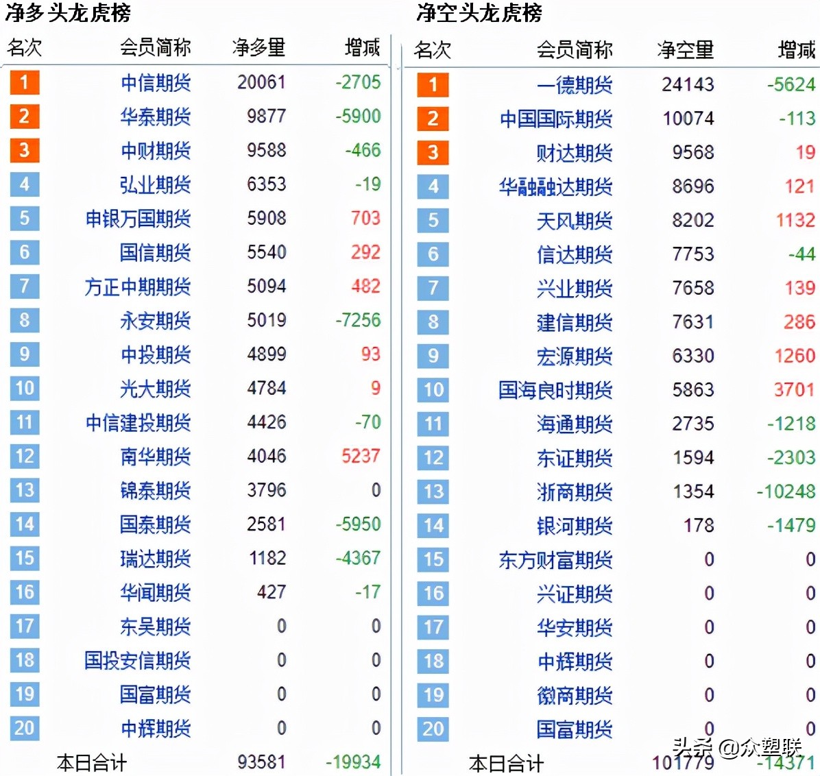 周末电石价格上涨，但累库及煤炭再度下挫拖累，PVC期货震荡走低