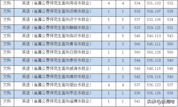 省属公费师范生可以报考全日制研究生了！附2019各高校录取数据