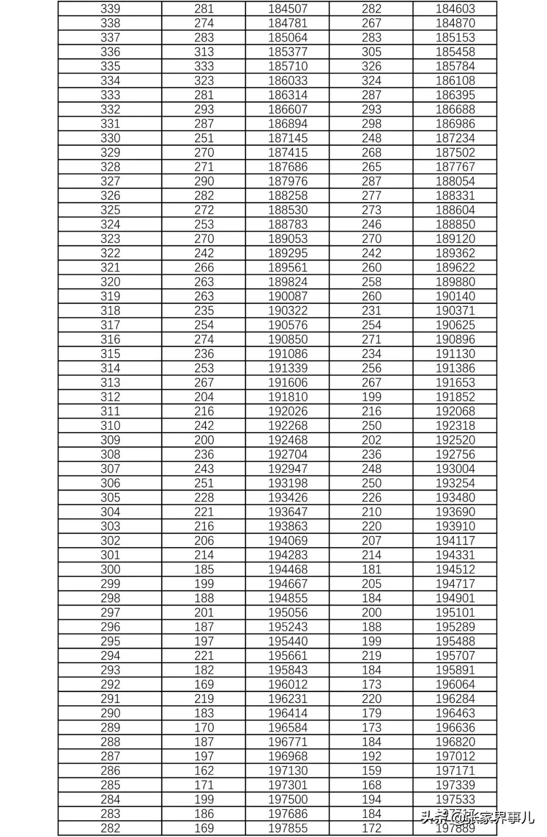 刚刚发布！湖南2021高考1分段表来了！你考得如何？