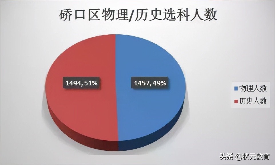 武昌区的学生物理最好？硚口洪山文科崛起？这些区优势逐渐拉大