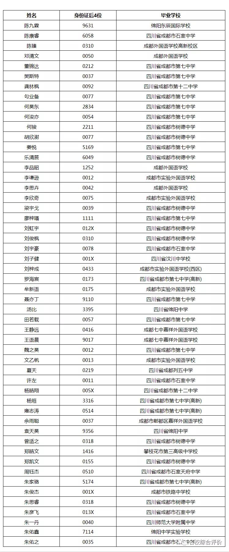 892人！2021南方科技大学21省市录取名单