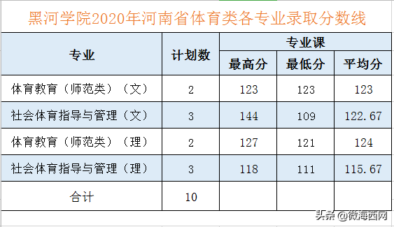 黑河學院2020年錄取分數線公布，錄取分數是多少呢？