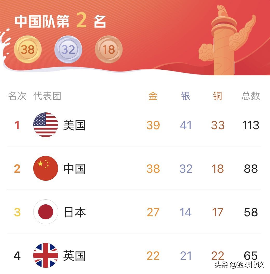 奧運會目前有幾個金牌了（奧運金牌榜已定！美國39金第1，中國屈居第2，日本27金第3）