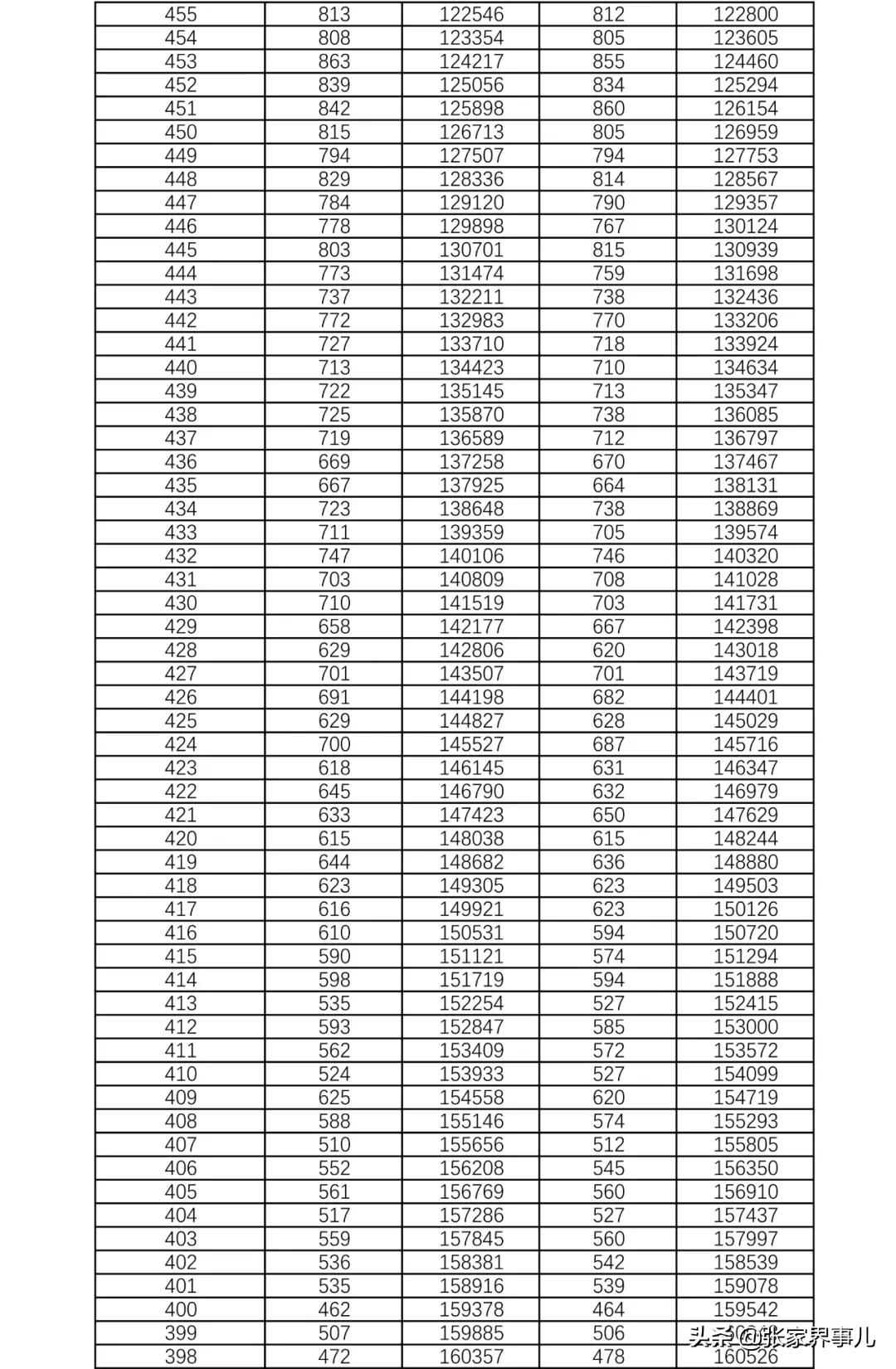 刚刚发布！湖南2021高考1分段表来了！你考得如何？