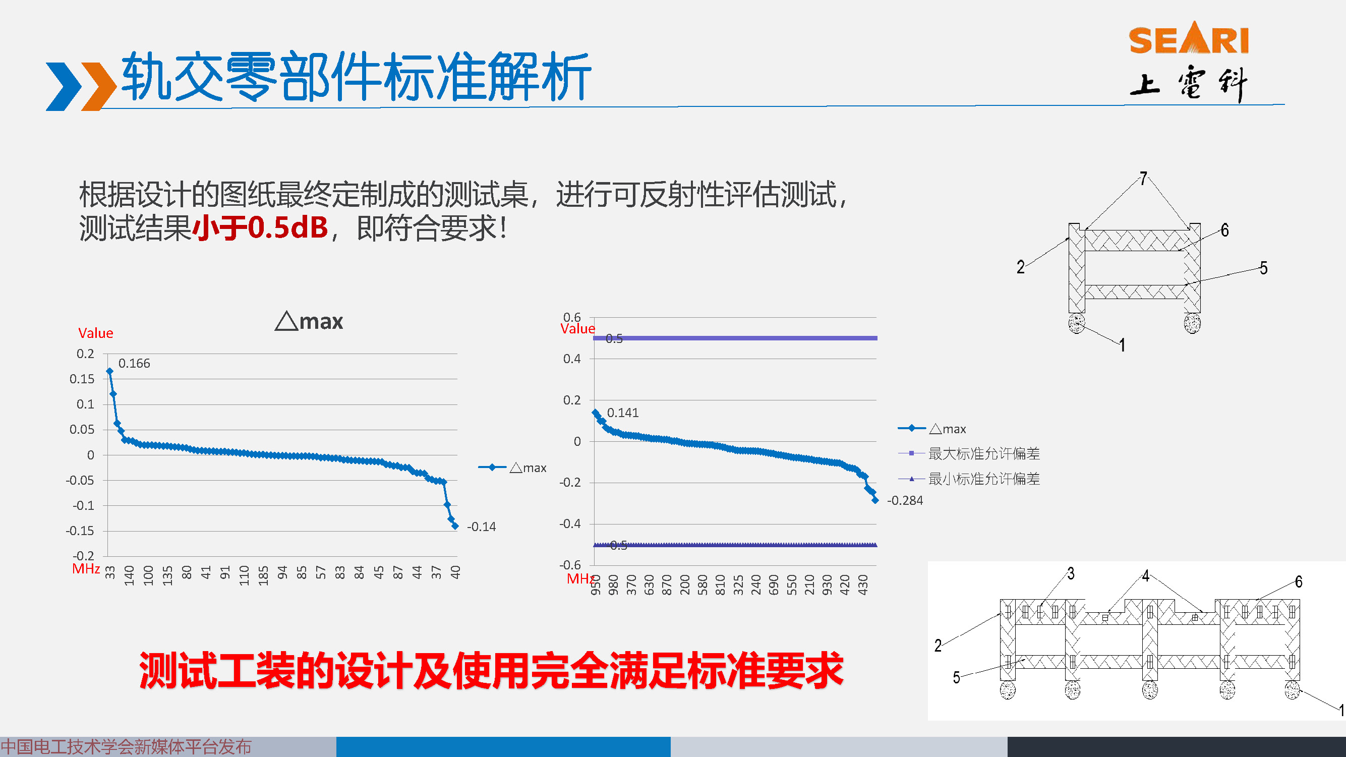 2021中國電磁兼容大會專家報告：城市軌道交通EMC標準動態及解析