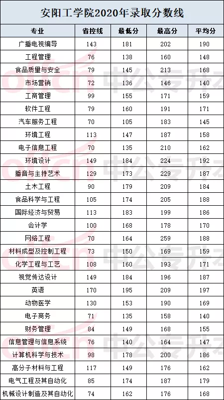 2018-2021年安阳工学院专升本录取分数线