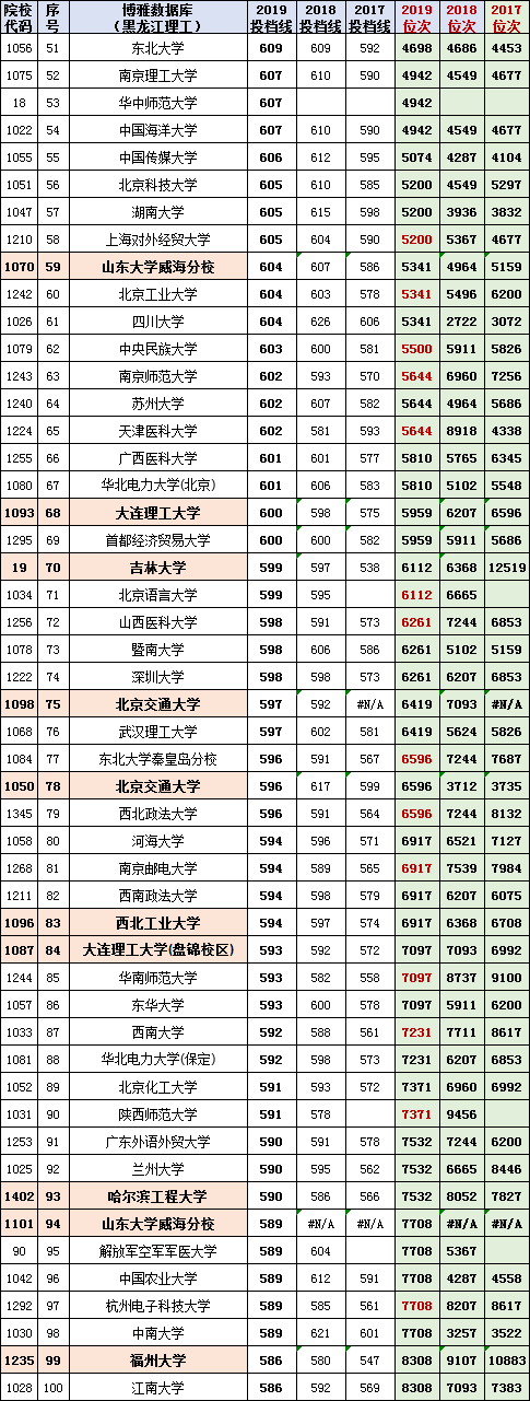 200所高校(2017-2019）在黑龙江投档线与位次