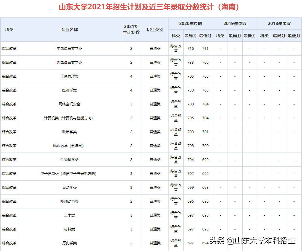 2021山東省高考分數線公佈!內附山東大學近三年錄取分數!