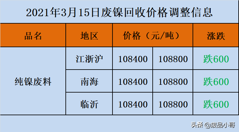 废金属价格2021年3月15日废铁废锡废不锈钢回收价格信息