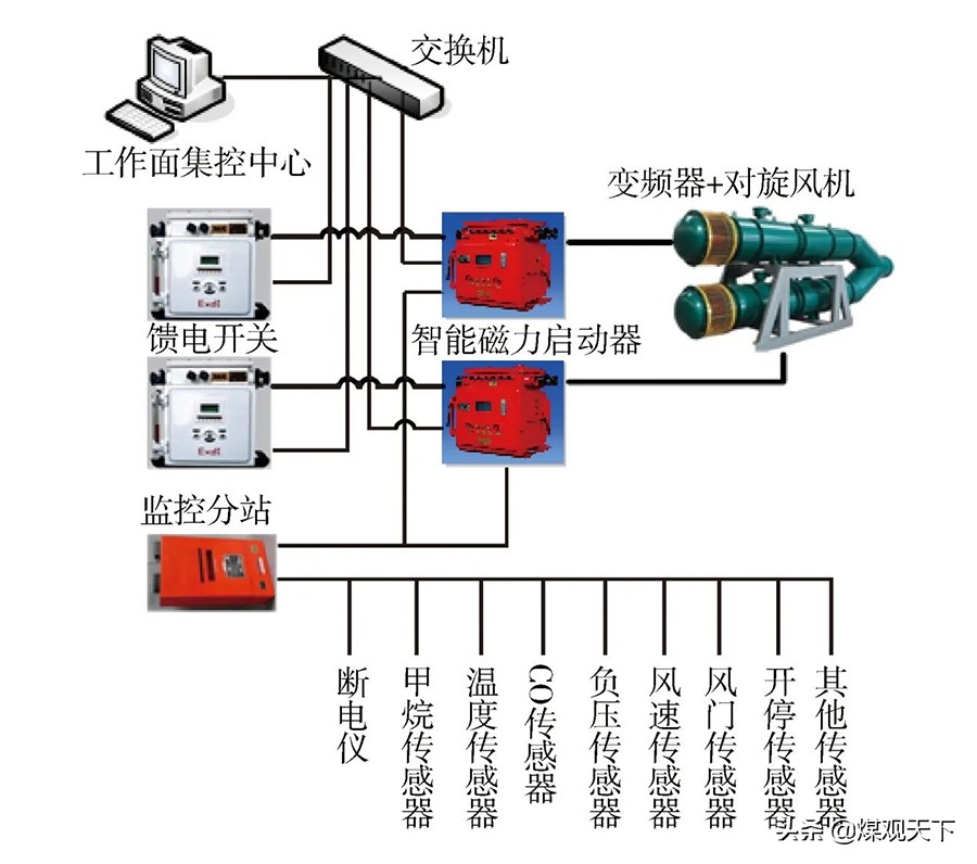 煤矿智能连采工作面建设方向研究（二）