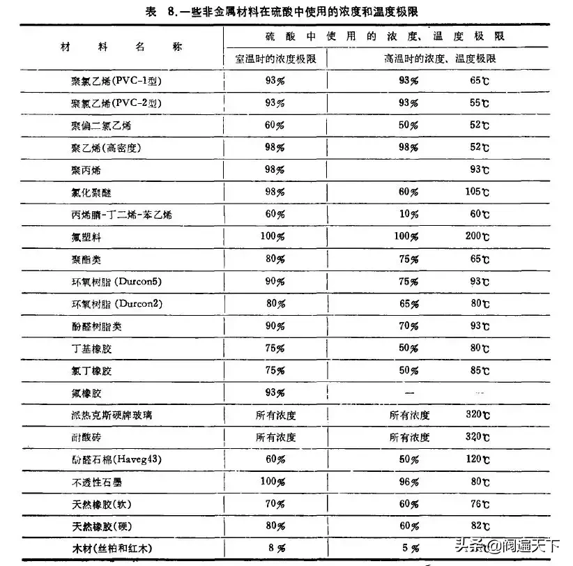 哪些材料是耐硫酸腐蚀的，怎么选择和使用？