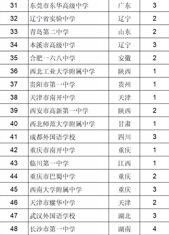 “百强中学”名单公布，衡水初中仅排第二，人外有人，校外有校