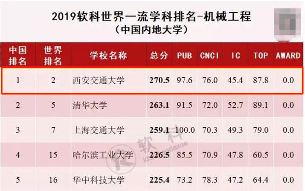 最新数据！西安交大全球排名上升7位，15个学科进入ESI前1%！