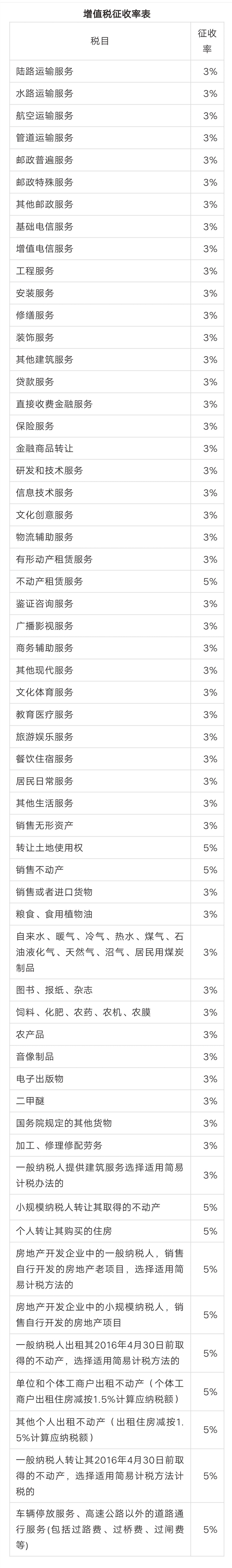 2019年18种税最新税率表、征收率、预征率！打印出来贴上随时查看