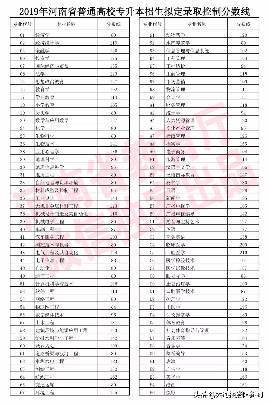 2019河南高招录取分数线公布