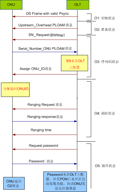 注册olt（GPON关键技术）