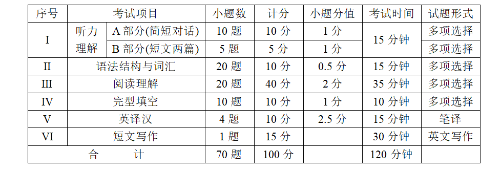 四川省普通高等学校“专升本”《大学英语》考试大纲