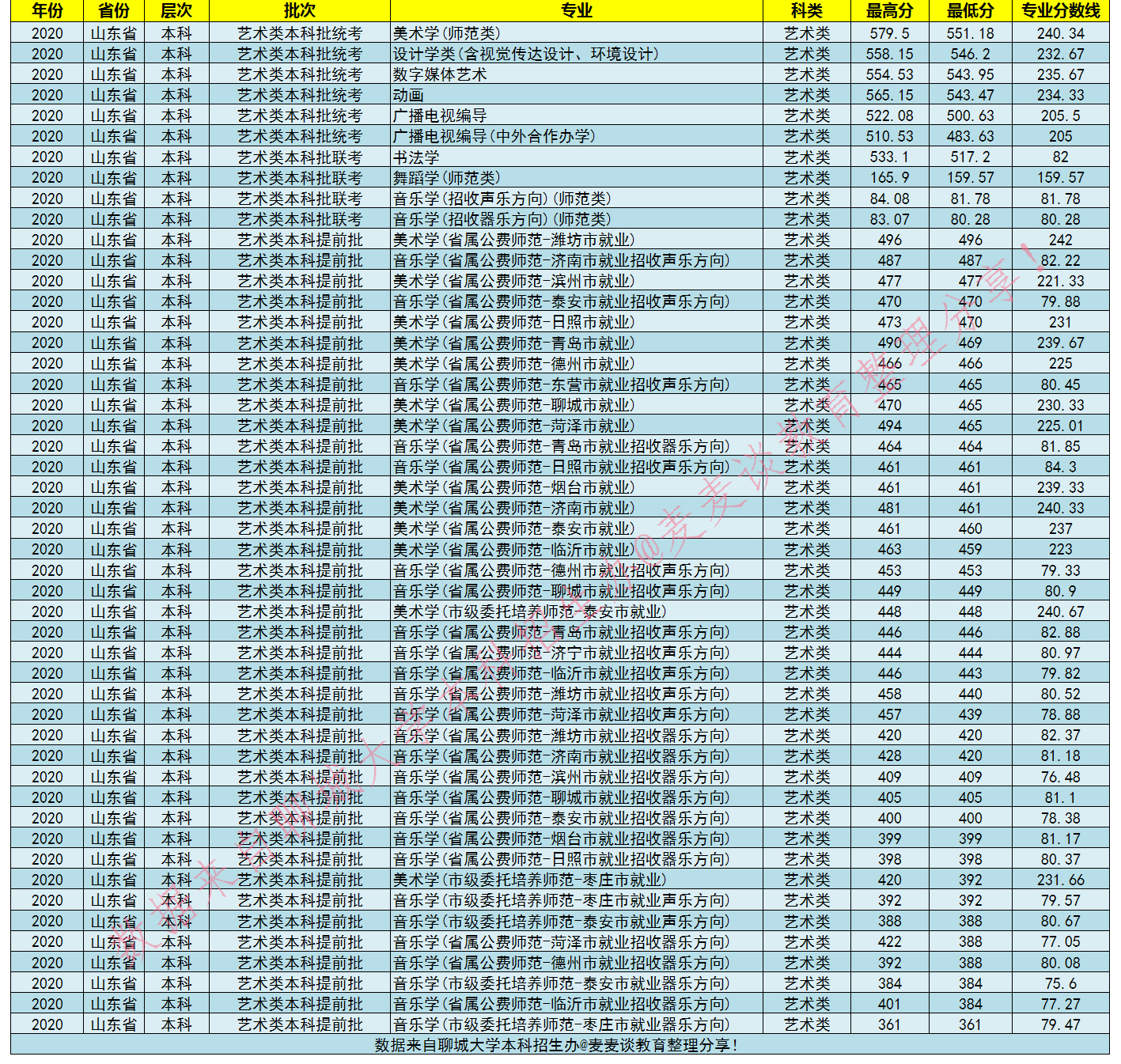二本｜聊城大学2020年在全国各省市分专业录取分数汇总