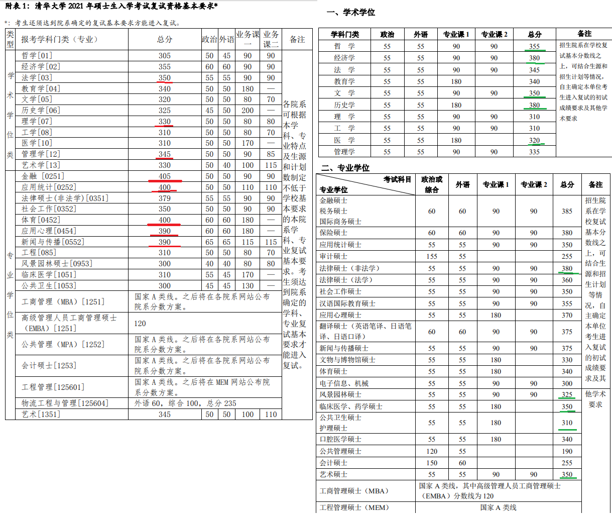 从研究生复试线来聊聊清华、北大的王牌专业、冷门专业