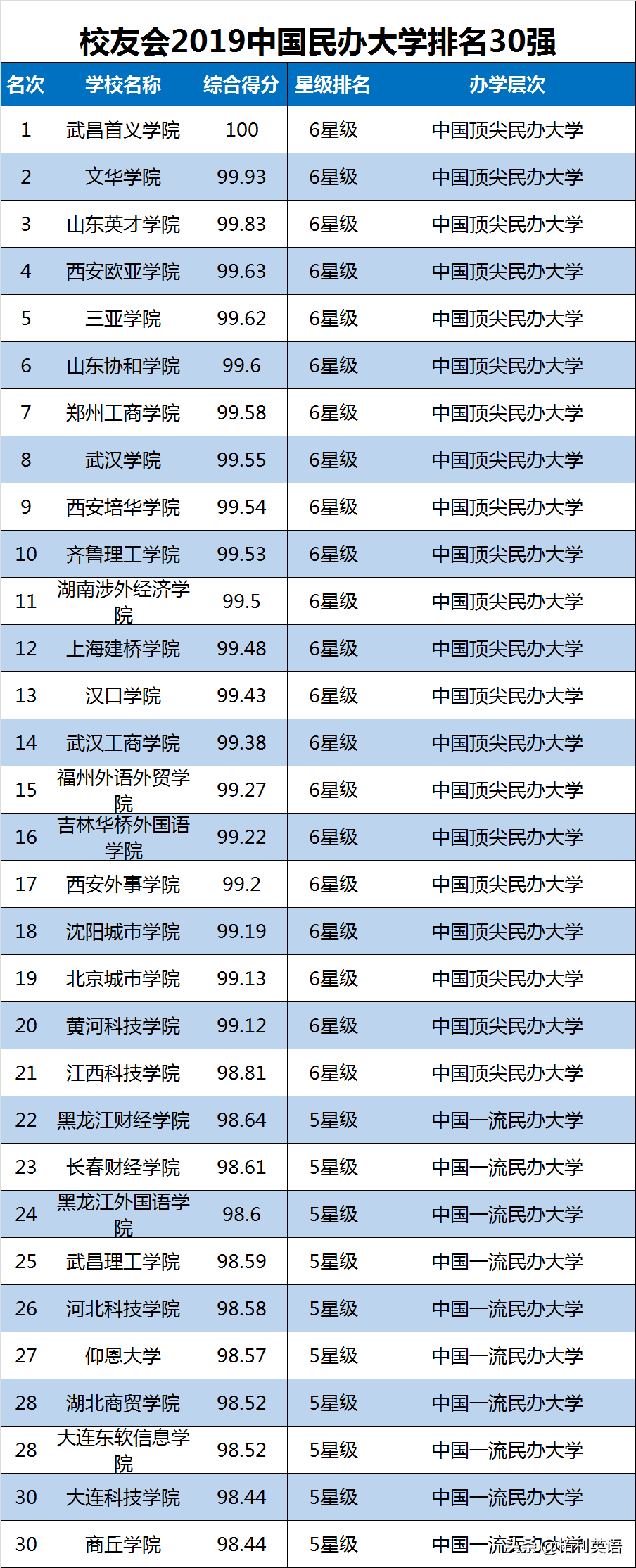 2019中国大学综合实力排名公布，浙江大学第5，武汉大学第9