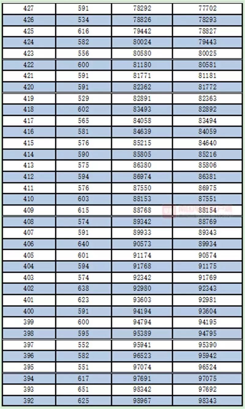 广西高考一分一档表公布！一本线以上的有多少人？查查你的排名