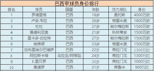 美洲杯里面巴西有巴西甲的球员吗(巴西甲2019赛季分析：球队转会与身价信息)