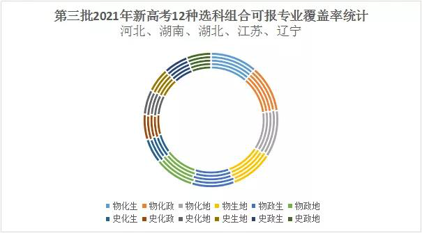 不懂2021年新高考怎样考？数据分析“3+1+2”模式12种选科组合
