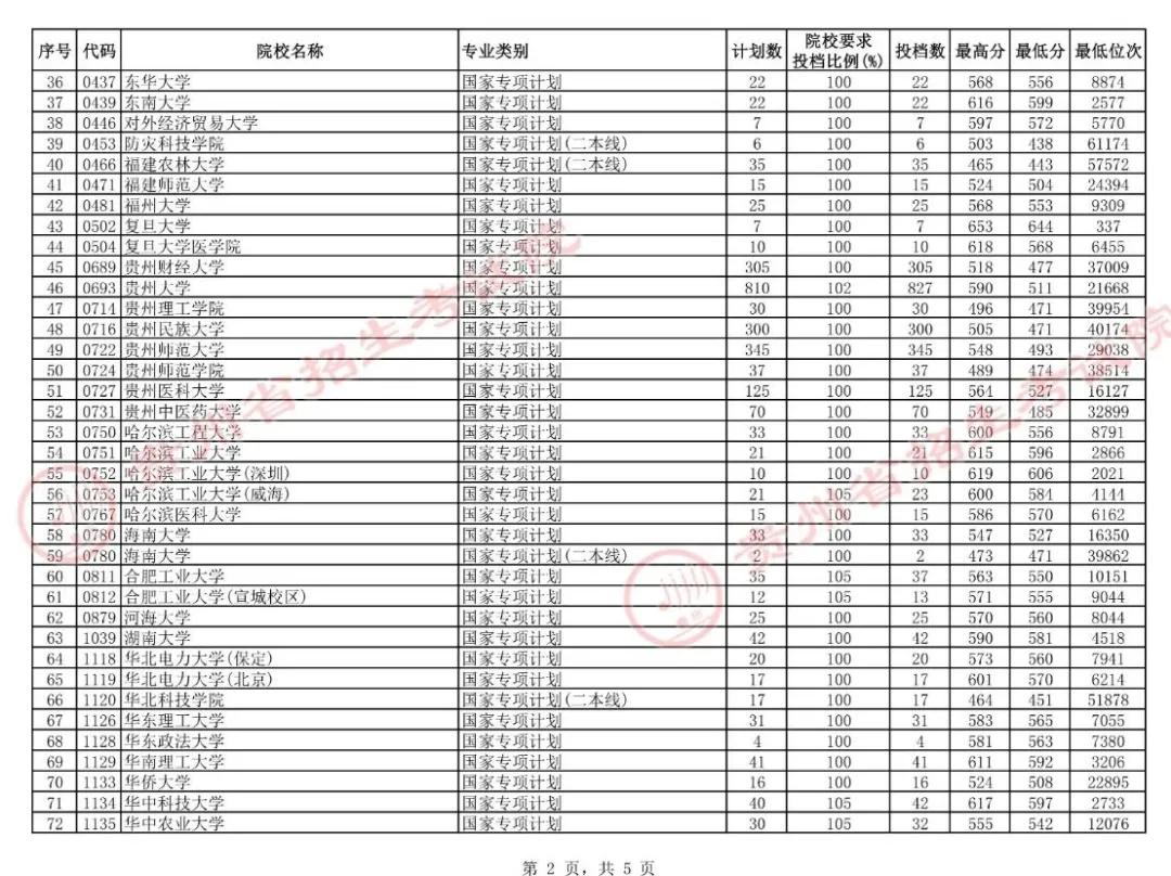 贵州7月16日高考本科院校平行志愿投档情况