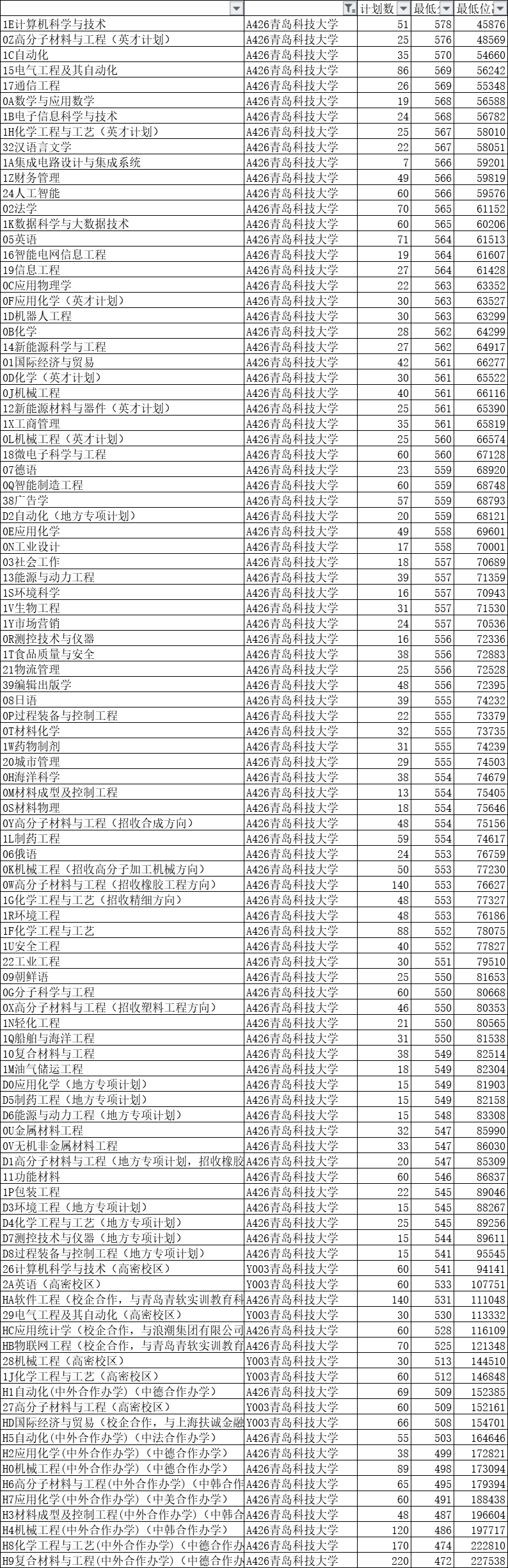 2020年青岛科技大学录取情况分析（2021年考生记得收藏）