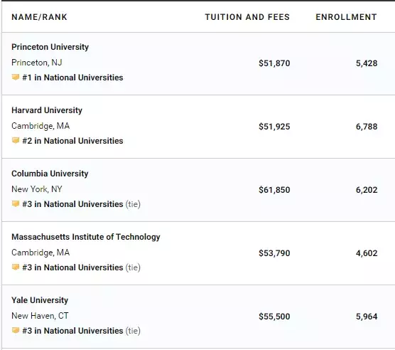 最新出炉！USNews2020全美大学排名，普林斯顿夺冠，西北大学第9