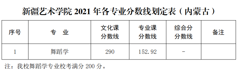 新疆艺术学院2021年录取分数线公布，你达到了录取线了吗？