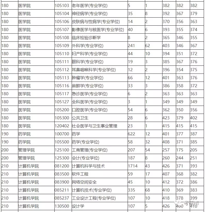 浙江大学2018-2019年硕士研究生报录比及平均分统计