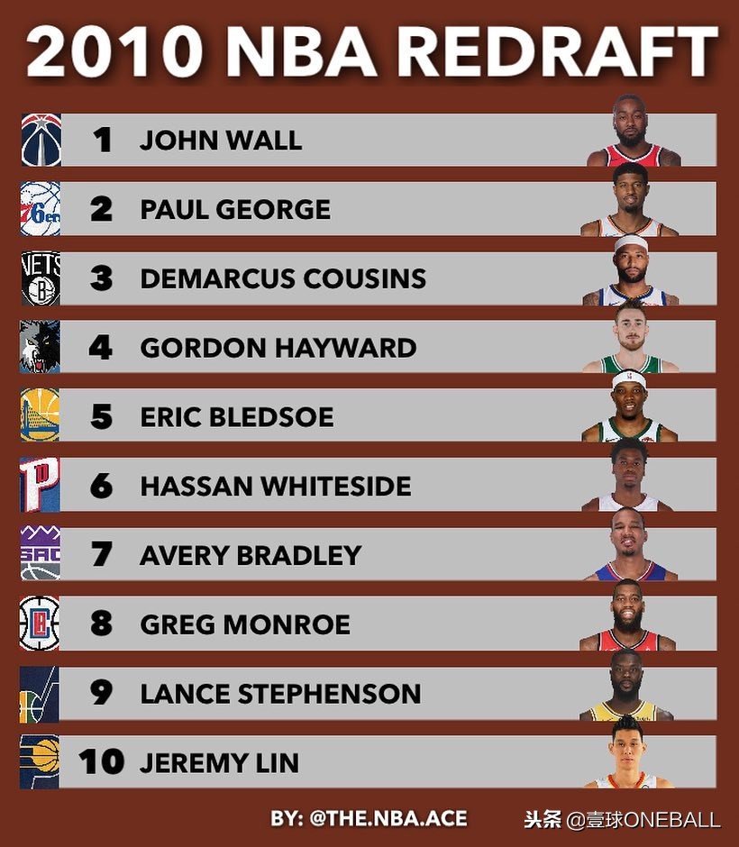 NBA2010年完全选秀名单（美媒重排2010年NBA选秀顺位：沃尔、乔治、考辛斯位列前三！）-趣拿体育