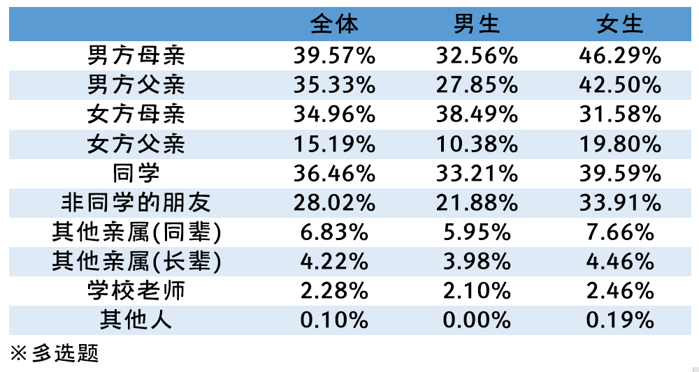 2019-2020年全国大学生性与生殖健康调查报告