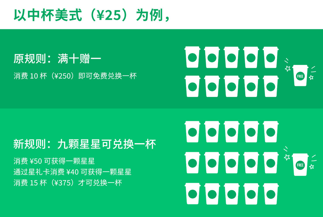 星巴克新会员制度详解，收割消费者的开始？星巴克慌了！