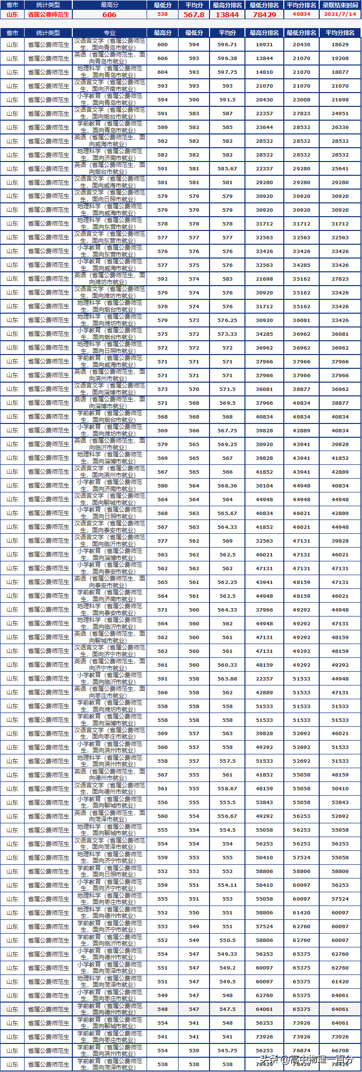 2021山东本科提前批投档分数线汇总