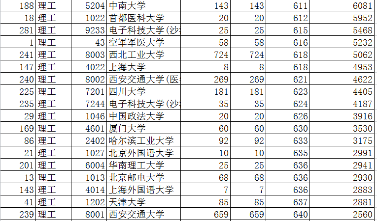 2019年陕西本科一批第二次模拟，中国农大模拟投档468分未有变化