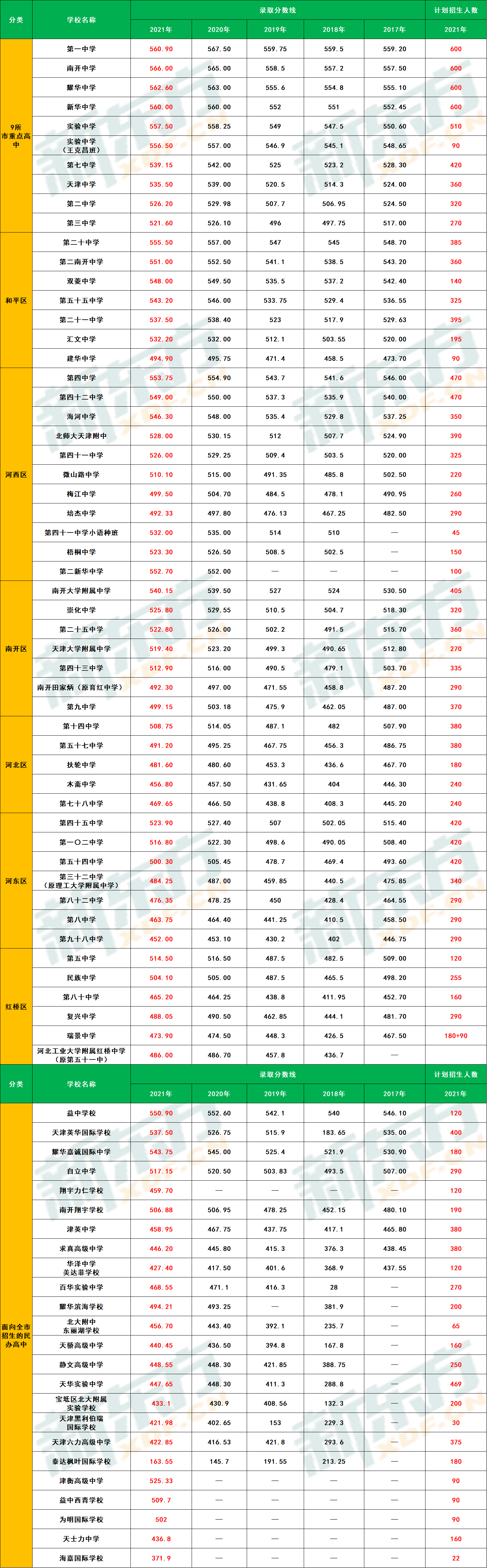 近5年天津市内六区高中录取最低分汇总(含2021计划招生人数)