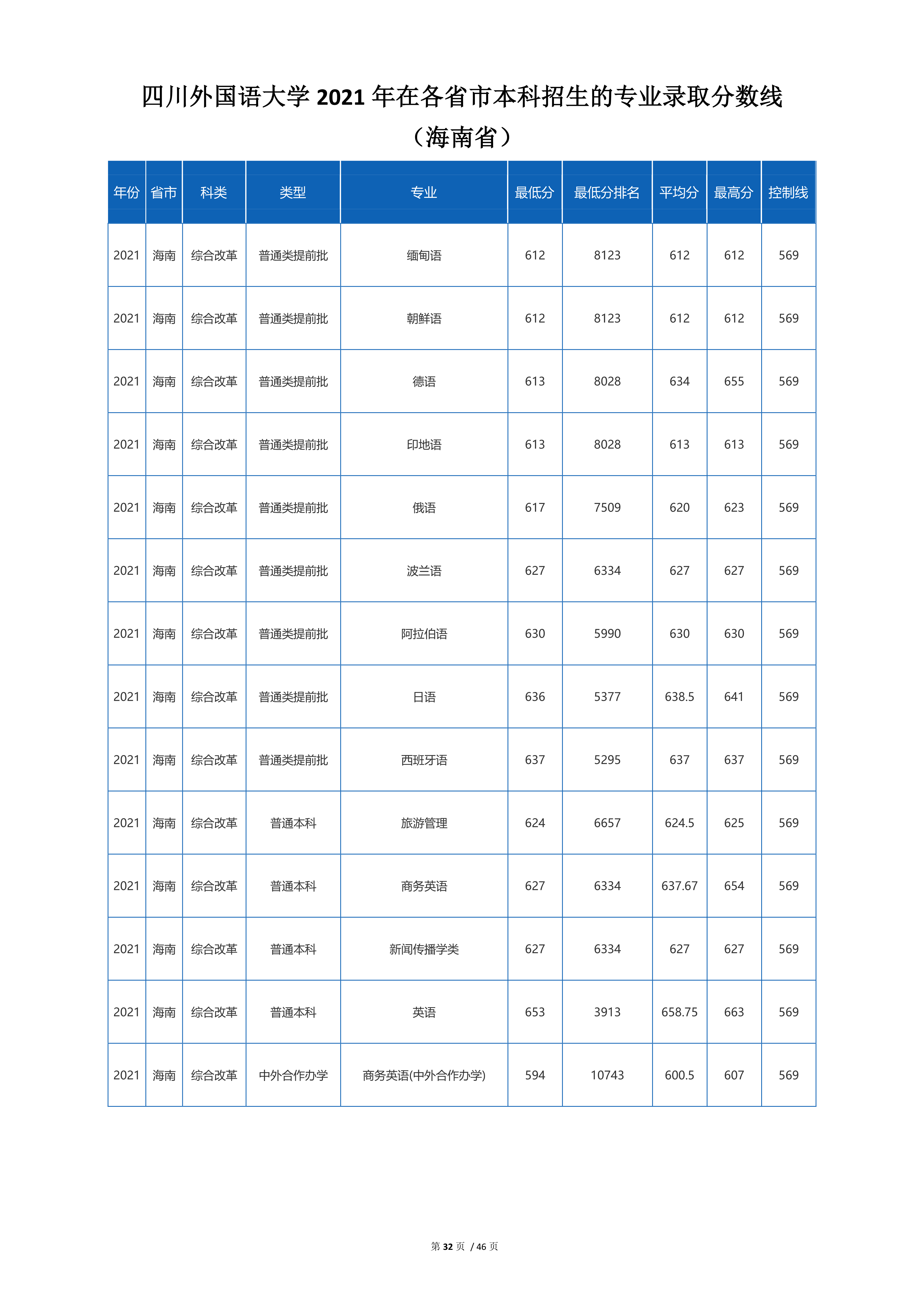 2022高考：四川外国语大学2021年在各省市招生的专业录取分数线
