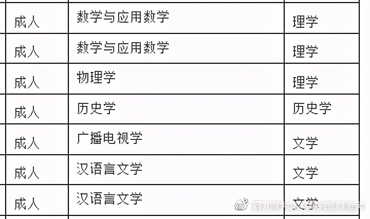 自考本科学士学位授予学科门类汇总