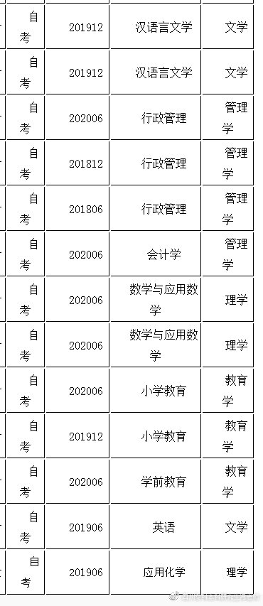自考本科学士学位授予学科门类汇总
