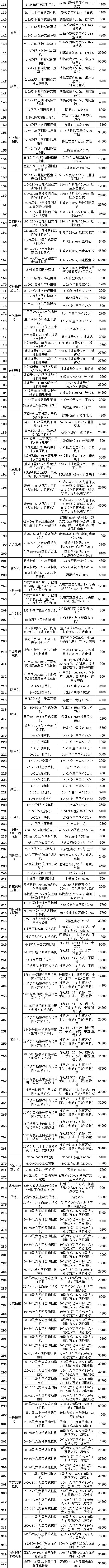 2020年农机补贴额度（二）：山西省一览表