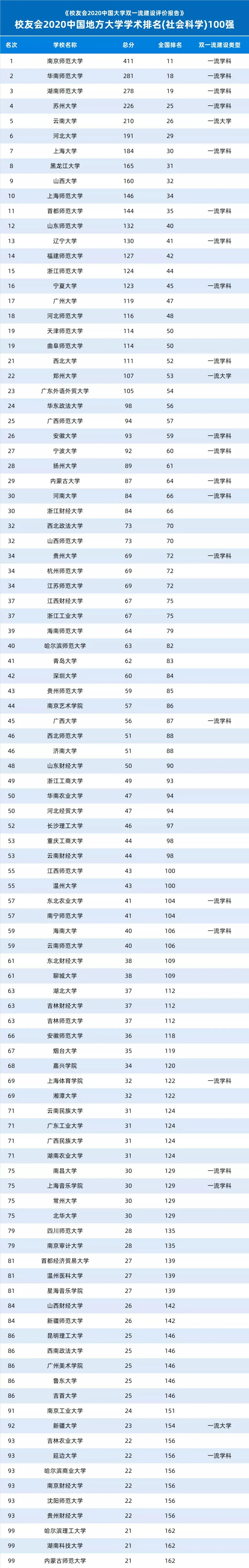 2020中国地方大学学术排名出炉！江苏这所大学雄居第一